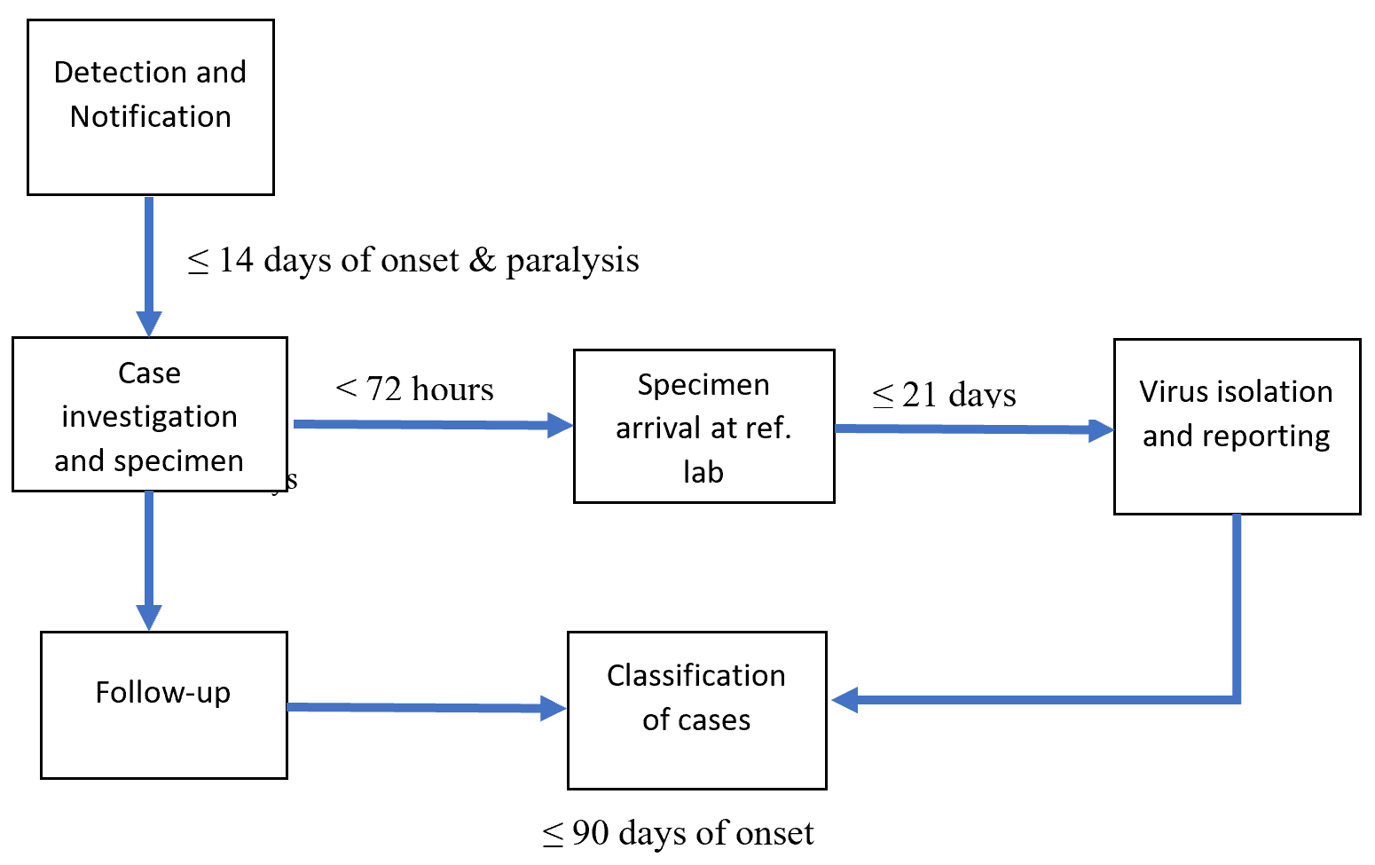 Figure 2: Operations of AFP surveillance system, Ghana