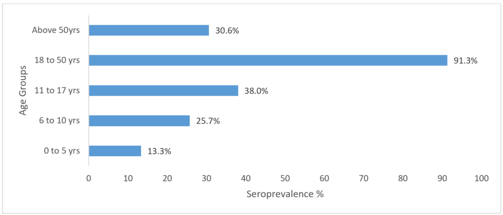 Figure 2: Overall serology prevalence per age group
