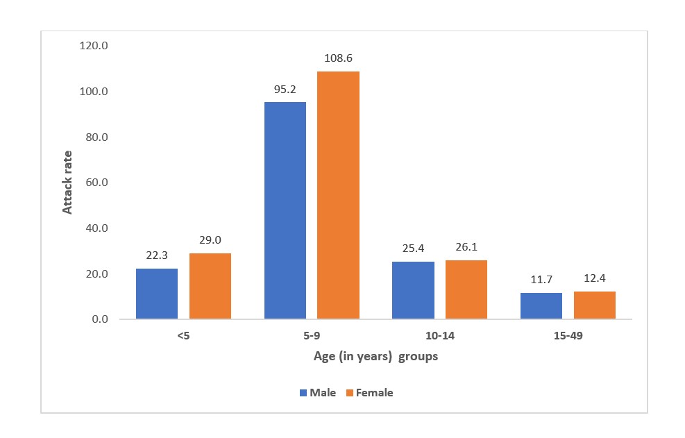 Figure 3: Rubella case attack rate by age groups and sex, of participants, North Bench District, Bench Sheko zone, Southwest Ethiopia, 2024
