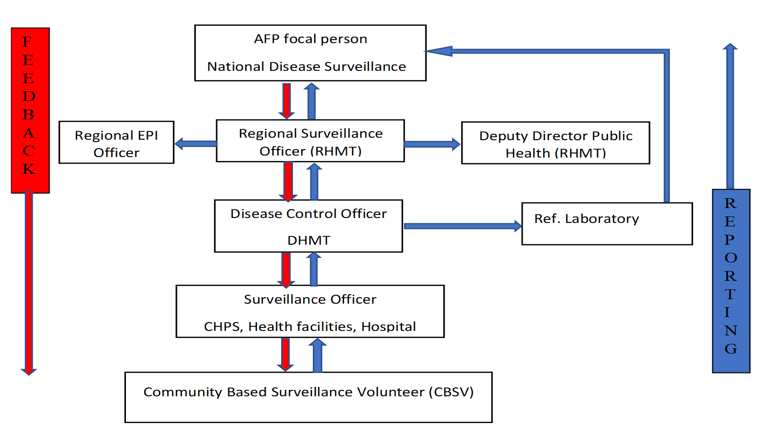 Figure 3: Algorithm of AFP surveillance reporting, Ho Municipality, Volta Region (RHMT, DHMT. CBSV)