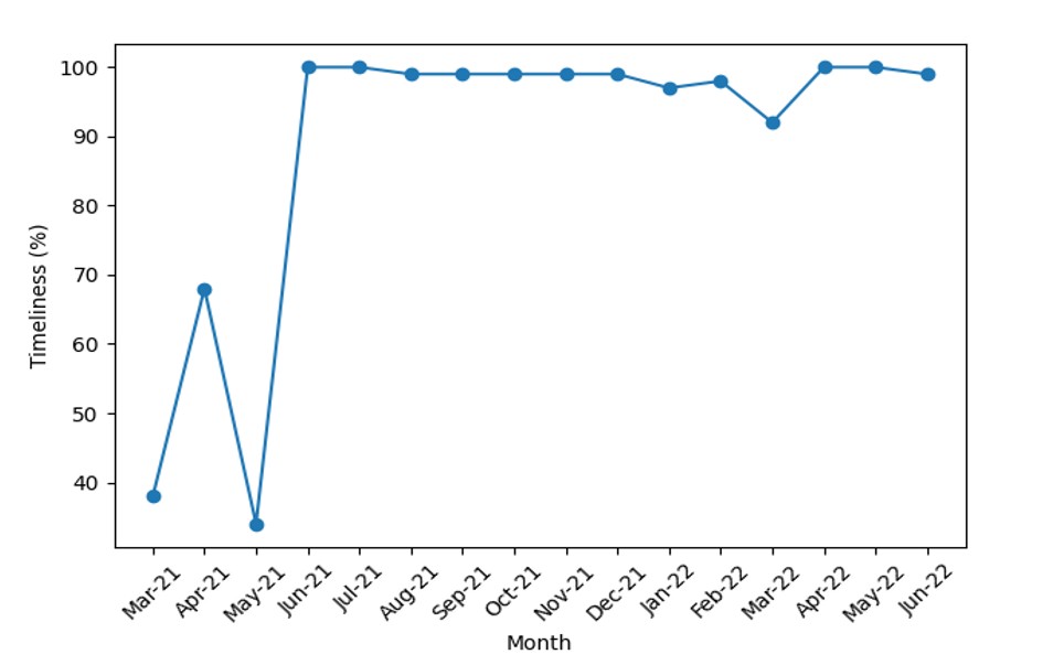 Figure 3: Percentage of Completeness and Timeliness of Reports of Interventions LGAs (Shagari and Wamako LGAs in Sokoto State Nigeria)