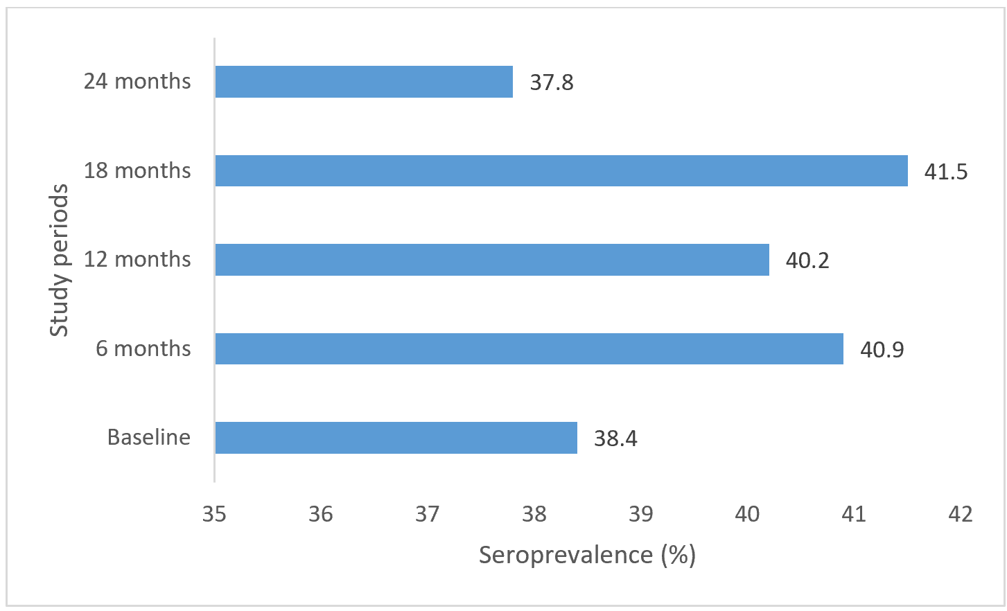 Figure 3: Serology prevalence of participants at baseline and follow-up periods