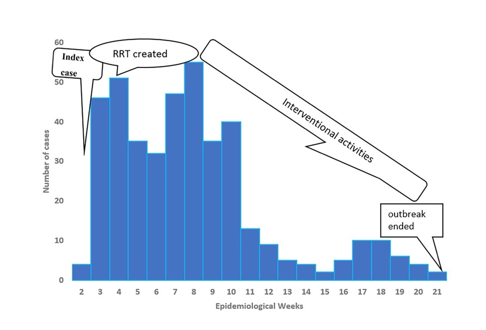 Figure 4: Epidemiological curve of rubella outbreak investigation, North Bench District, Bench Sheko zone, Southwest Ethiopia, 2024