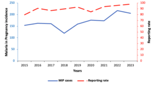 Figure 1: Trends in Malaria in Pregnancy and reporting rates, Uganda, 2015–2023