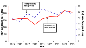 Figure 2: Trends in malaria in pregnancy and malaria test positivity rates in Uganda, 2015–2023