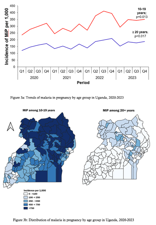 Figure 3: Trends and distribution of malaria in pregnancy according to age groups of women in Uganda, 2020–2023