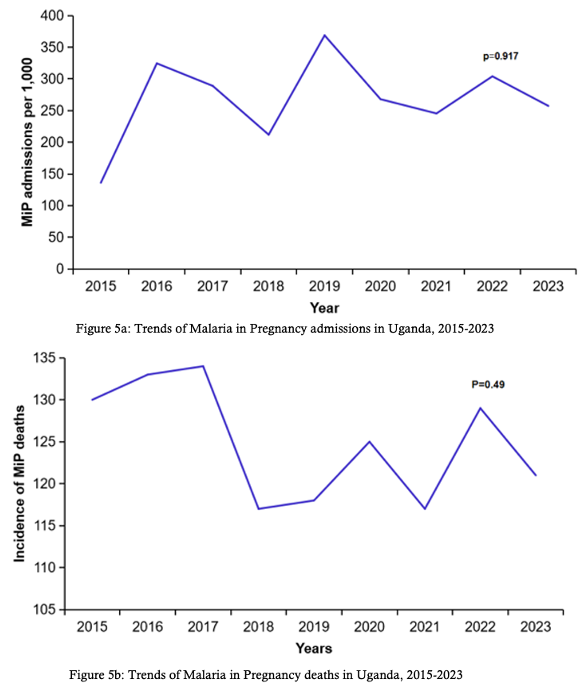 Figure 5: Trends in malaria in pregnancy admissions and deaths, Uganda, 2015–2023