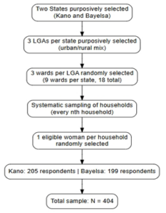 Figure 1: Multistage Sampling Flow Diagram from Population to Final Respondents (Kano and Bayelsa States, Nigeria)