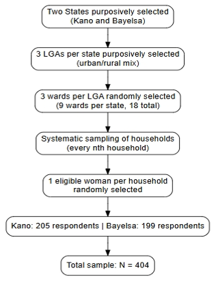 Figure 1: Multistage Sampling Flow Diagram from Population to Final Respondents (Kano and Bayelsa States, Nigeria)