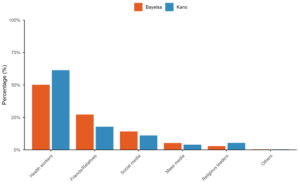 Figure 2: Sources of family planning information among respondents in Kano and Bayelsa states, Nigeria