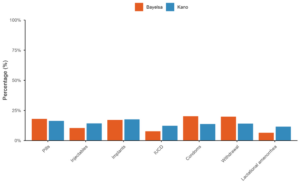 Figure 3: Knowledge of modern contraceptive methods among respondents in Kano and Bayelsa states, Nigeria
