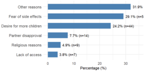 Figure 4: Barriers to FP uptake among non-users in Kano and Bayelsa States, Nigeria (n=182)