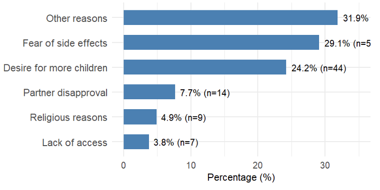 Figure 4: Barriers to FP uptake among non-users in Kano and Bayelsa States, Nigeria (n=182)
