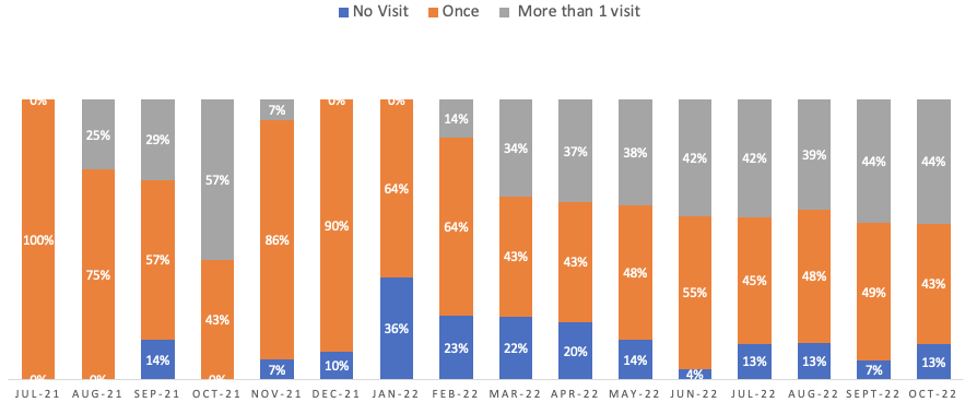 Figure 4: Percentage of visits as reported by healthcare workers