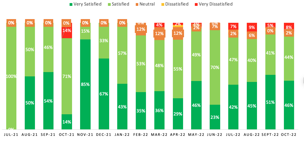 Figure 5: Percentage of healthcare workers who are very satisfied, satisfied & not satisfied with their working relationship with NYSC