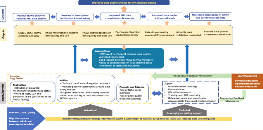Figure 1: Theory of Change