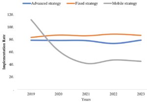 Figure 1: Rate of vaccination completion in fixed, advanced and mobile strategies in Mali from 2019 to 2023
