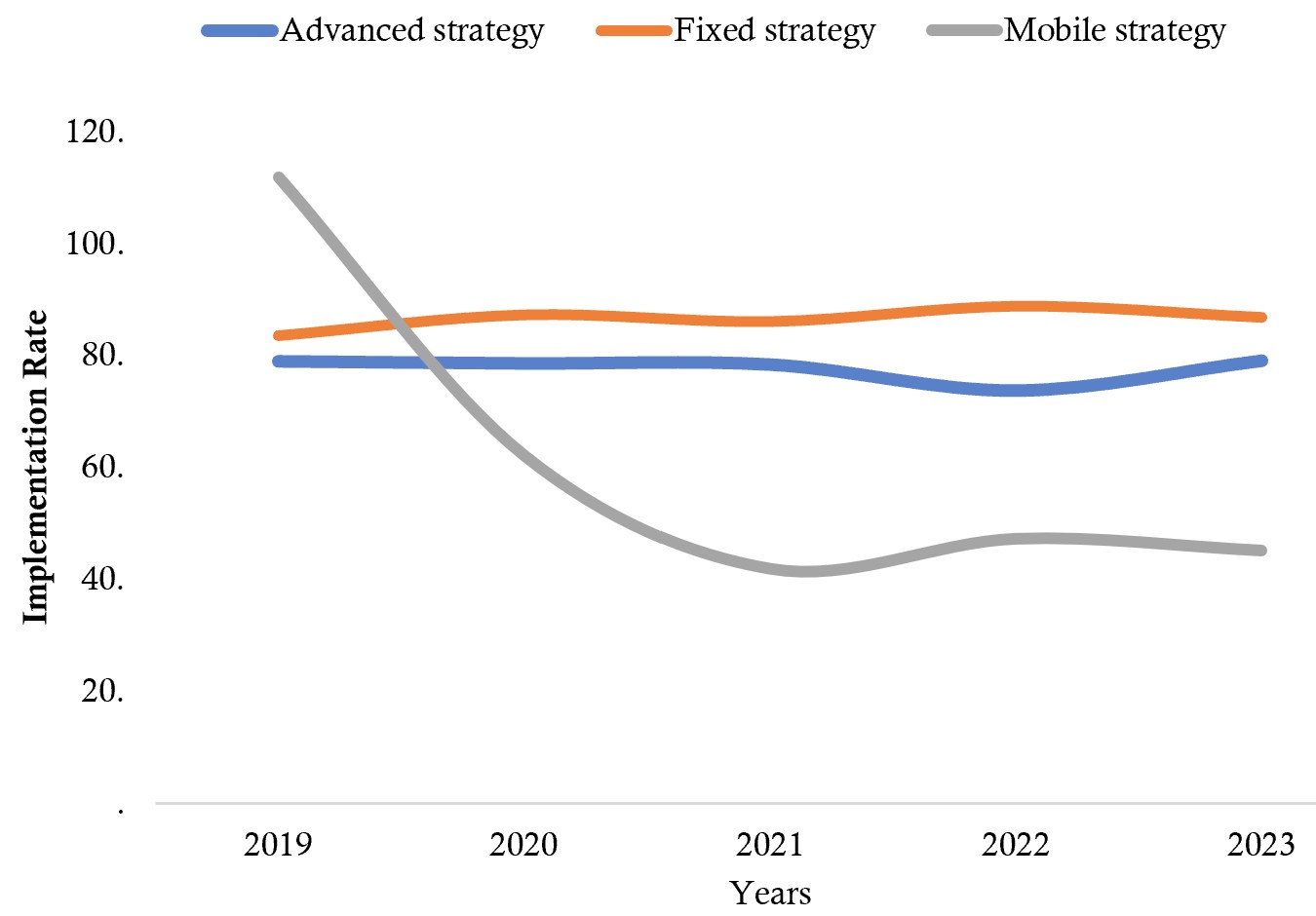 Figure 1: Rate of vaccination completion in fixed, advanced and mobile strategies in Mali from 2019 to 2023