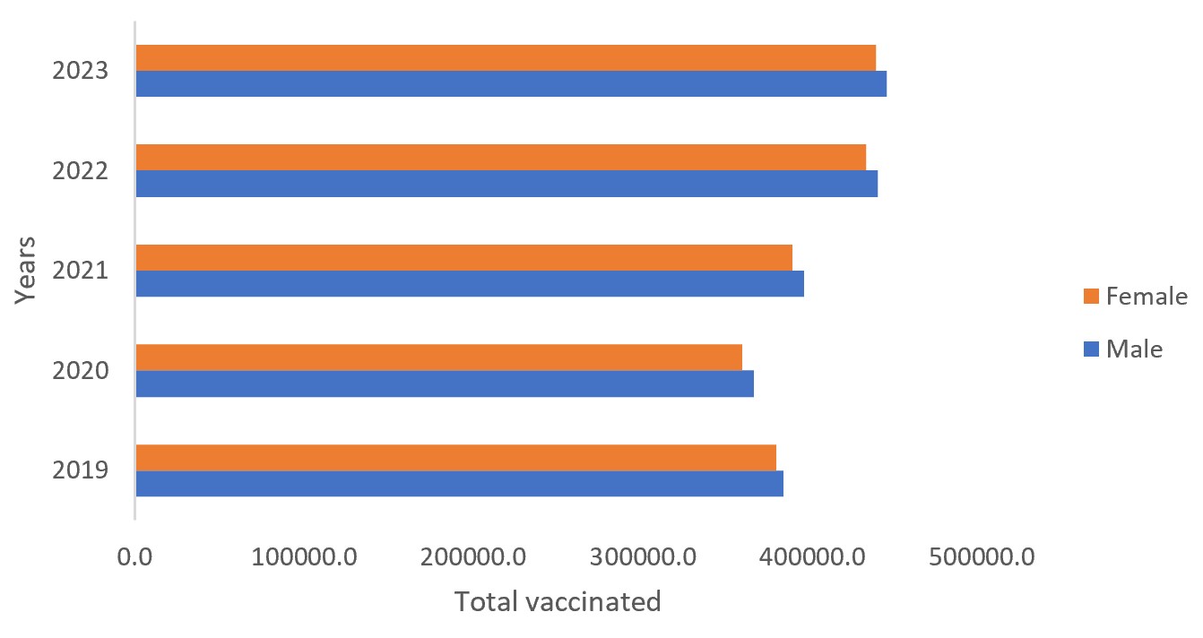 Figure 2: Total number of children vaccinated by sex in Mali from 2019 to 2023