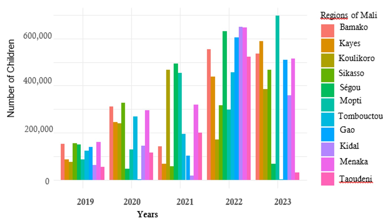 Figure 3: The number of children who missed vaccination by year and by region