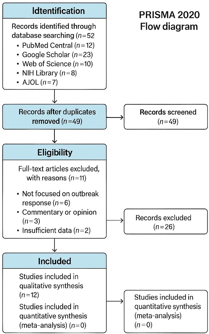 Figure 1: PRISMA 2020 flow diagram This figure illustrates the systematic review process including identification, screening, eligibility, and inclusion stages, with directional arrows guiding the flow of records and reasons for exclusions