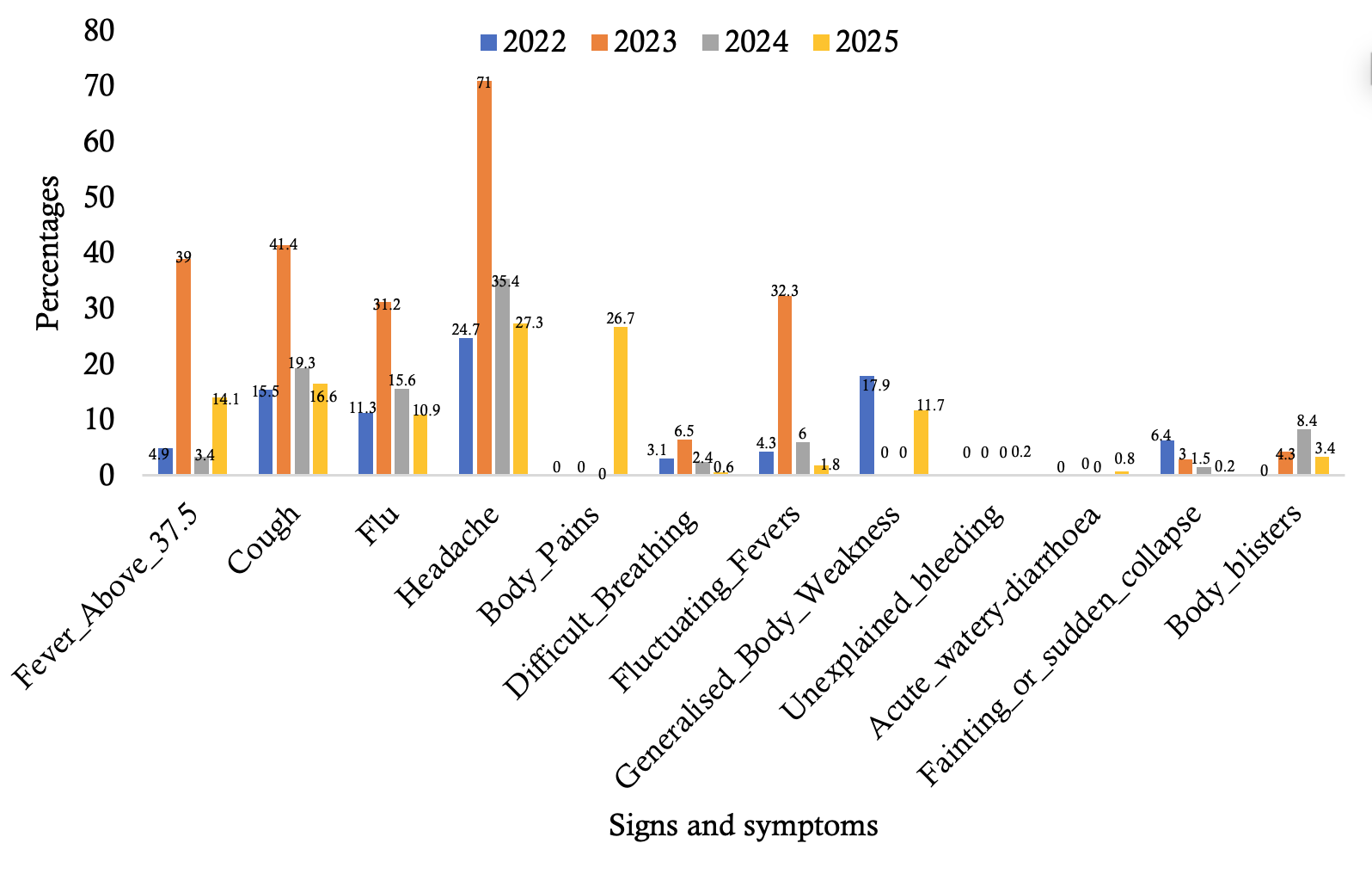 Figure 1: Symptoms profile between 2022 and 2025