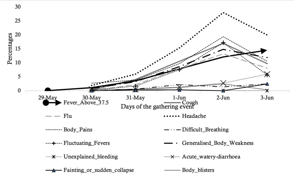 Figure 2: Trends in signs and symptoms across days of progression in 2023
