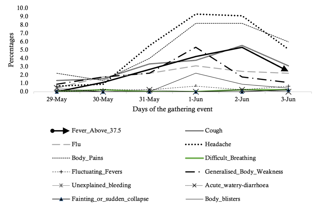 Figure 3: Trends in signs and symptoms across days of progression in 2025