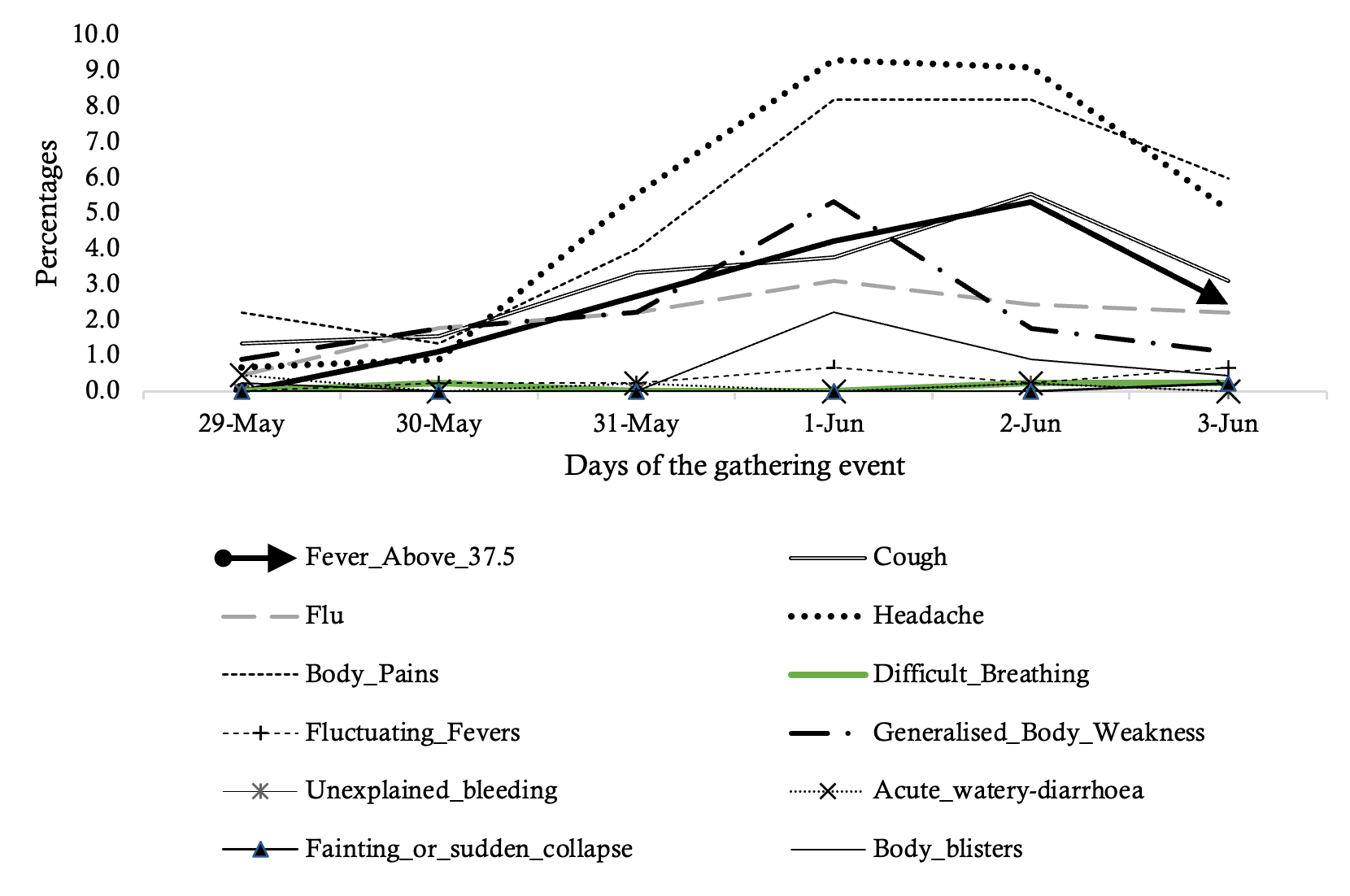 Figure 3: Trends in signs and symptoms across days of progression in 2025