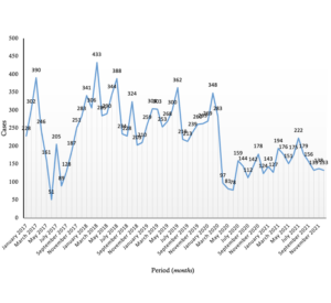 Figure 4: Seasonal patterns of diarrheal disease among children under five in Hohoe Municipality