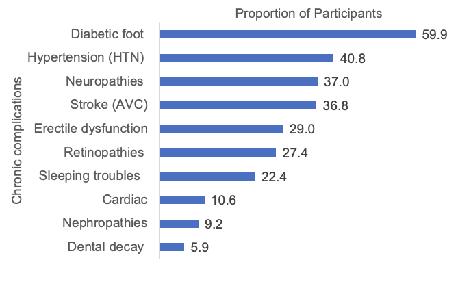 Figure 1: Proportion of patient with correct knowledge regarding chronic complications in their response to questions related to type 2 Diabetes