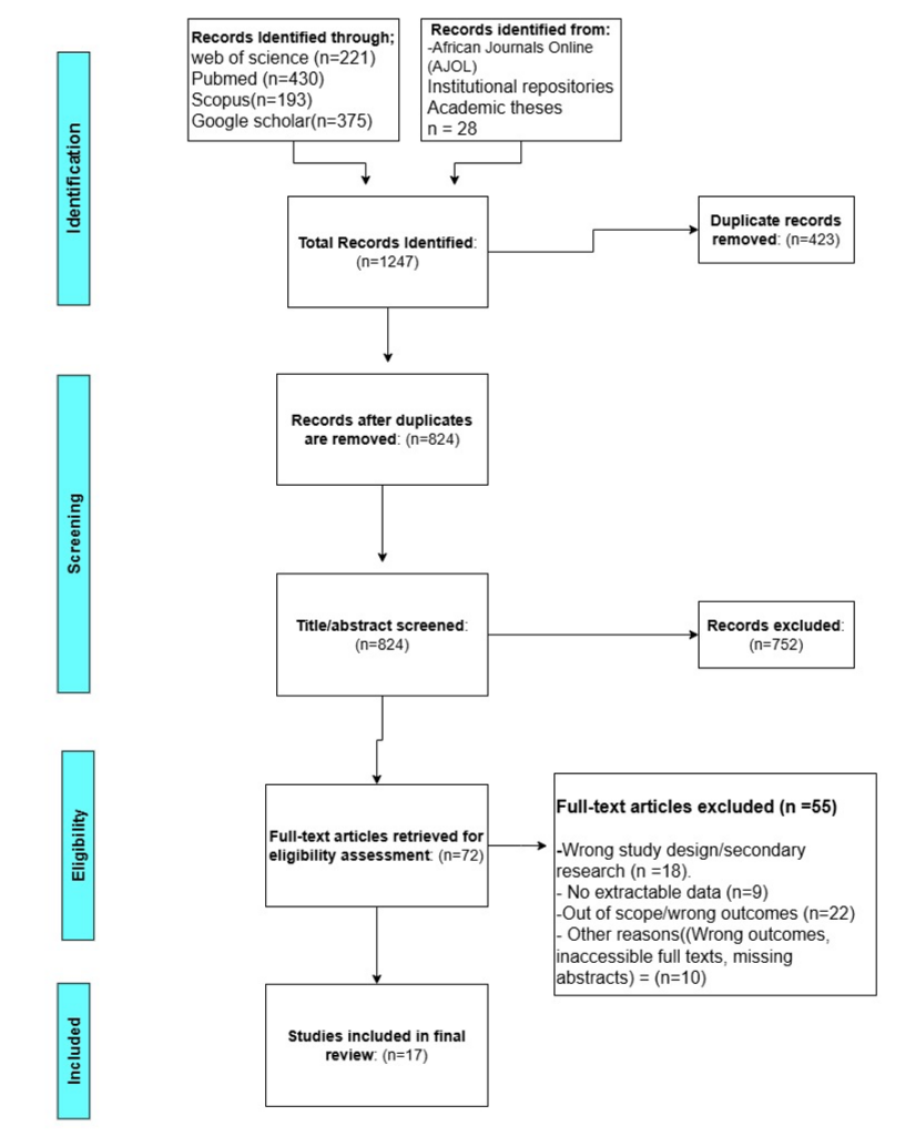 Figure 1: PRISMA 2020 Flow Diagram Flow diagram showing the number of records identified, screened, excluded, and included at each stage of the review process, with reasons for exclusion documented