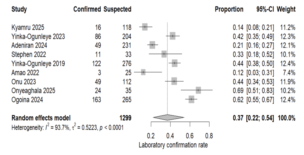 Figure 2: Forest plot of pooled laboratory confirmation rate among suspected mpox cases in Nigeria. Random-effects meta-analysis of nine studies using inverse-variance weighting and logit transformation. The pooled laboratory confirmation rate was 36.7% (95% CI: 22.2-54.1%), with substantial heterogeneity (I² = 93.7%).