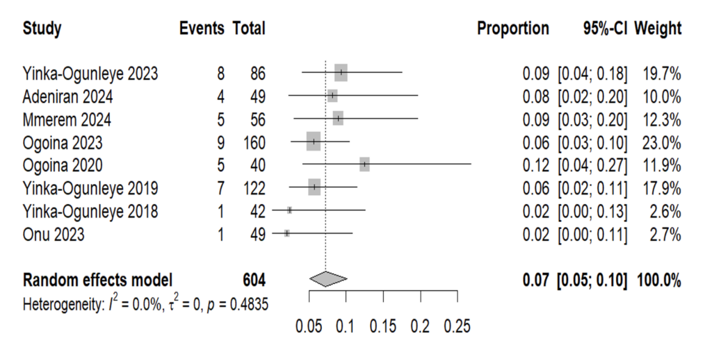 Figure 3: Forest plot showing pooled case fatality rate among confirmed mpox cases across 12 Nigerian studies using a random-effects meta-analysis model