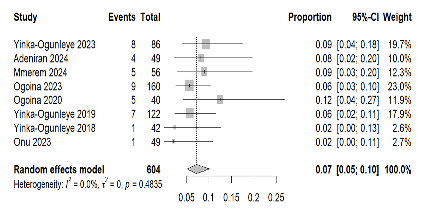 Figure 3: Forest plot showing pooled case fatality rate among confirmed mpox cases across 12 Nigerian studies using a random-effects meta-analysis model