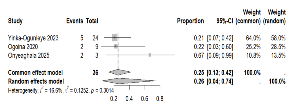 Figure 4: shows the forest plot of CFRs among HIV-positive individuals, including individual study estimates and the pooled random-effects estimate
