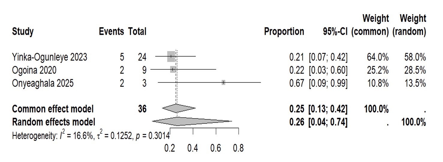 Figure 4: shows the forest plot of CFRs among HIV-positive individuals, including individual study estimates and the pooled random-effects estimate
