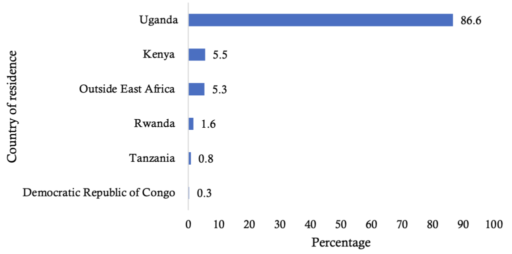 Figure 1: Country of residence of the respondents