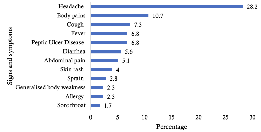 Figure 2: Signs and symptoms experienced by the respondents