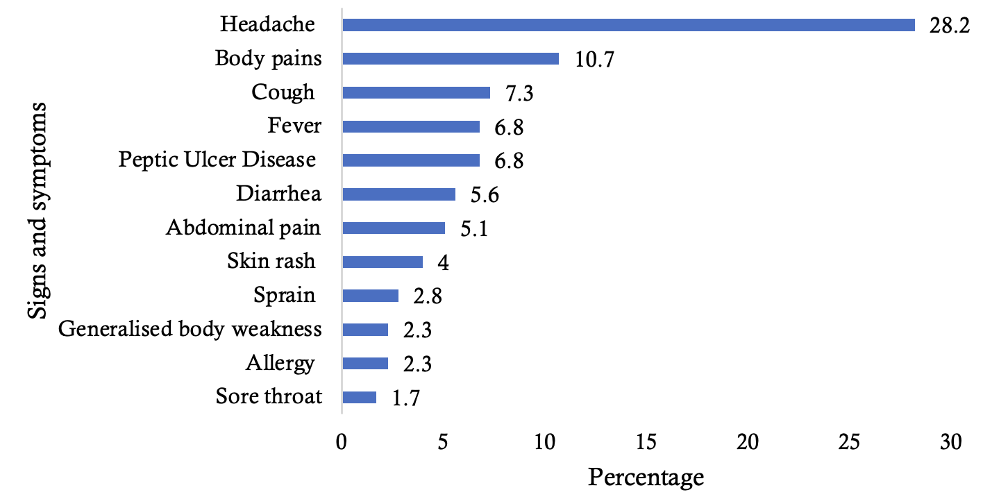 Figure 2: Signs and symptoms experienced by the respondents