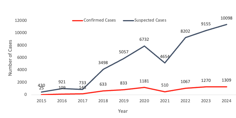 Figure 1: Trend of suspected and confirmed cases of Lassa fever from 2015 to 2024