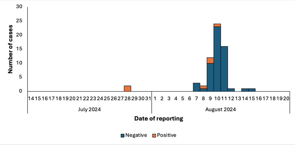 Figure 2: Epidemic Curve of Suspected and Confirmed Dengue Cases by Date of Reporting, Kadjebi District, Ghana, July–August 2024