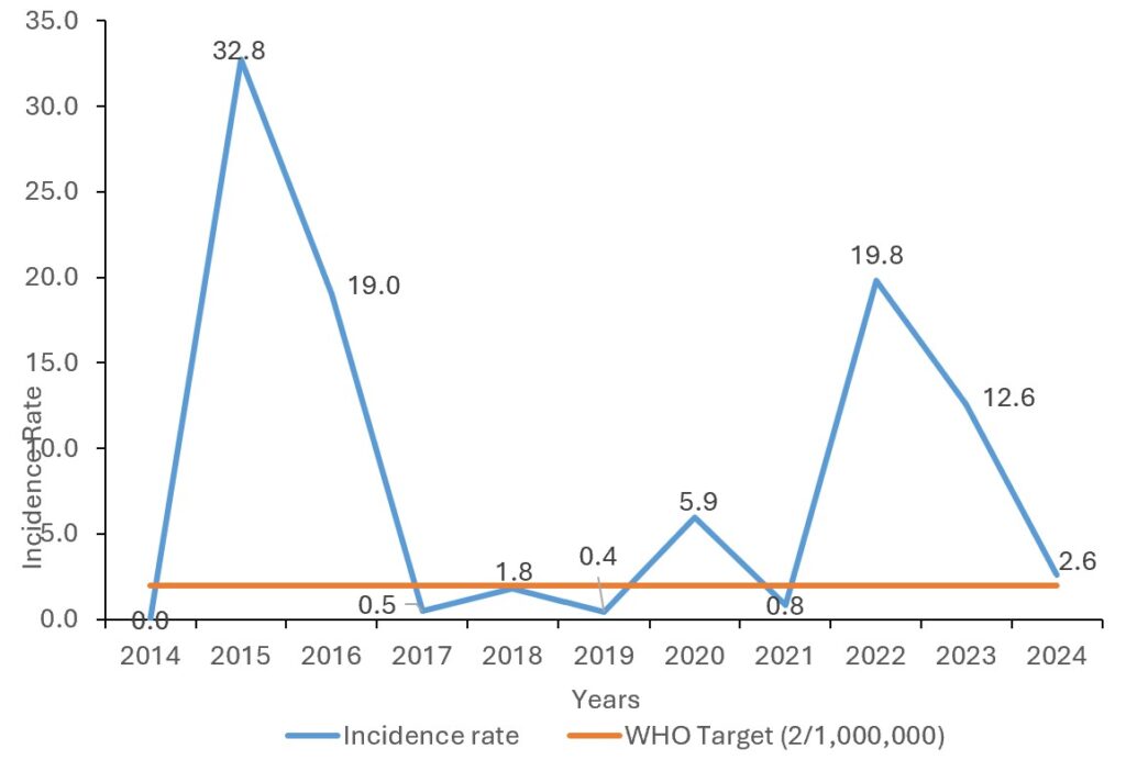 Figure 1: Incidence of Measles/1000,000 Population of confirmed cases from 2014 - 2024
