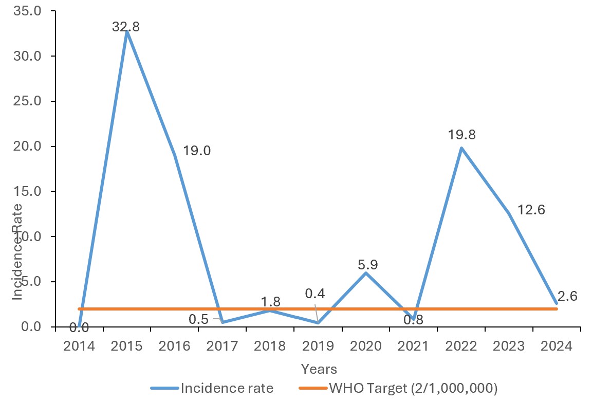 Figure 1: Incidence of Measles/1000,000 Population of confirmed cases from 2014 - 2024
