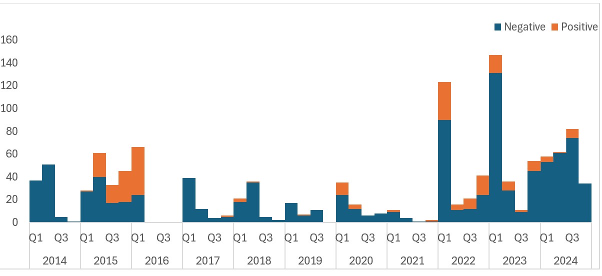 Figure 2: Measles annual trend, The Gambia, 2014- 2024