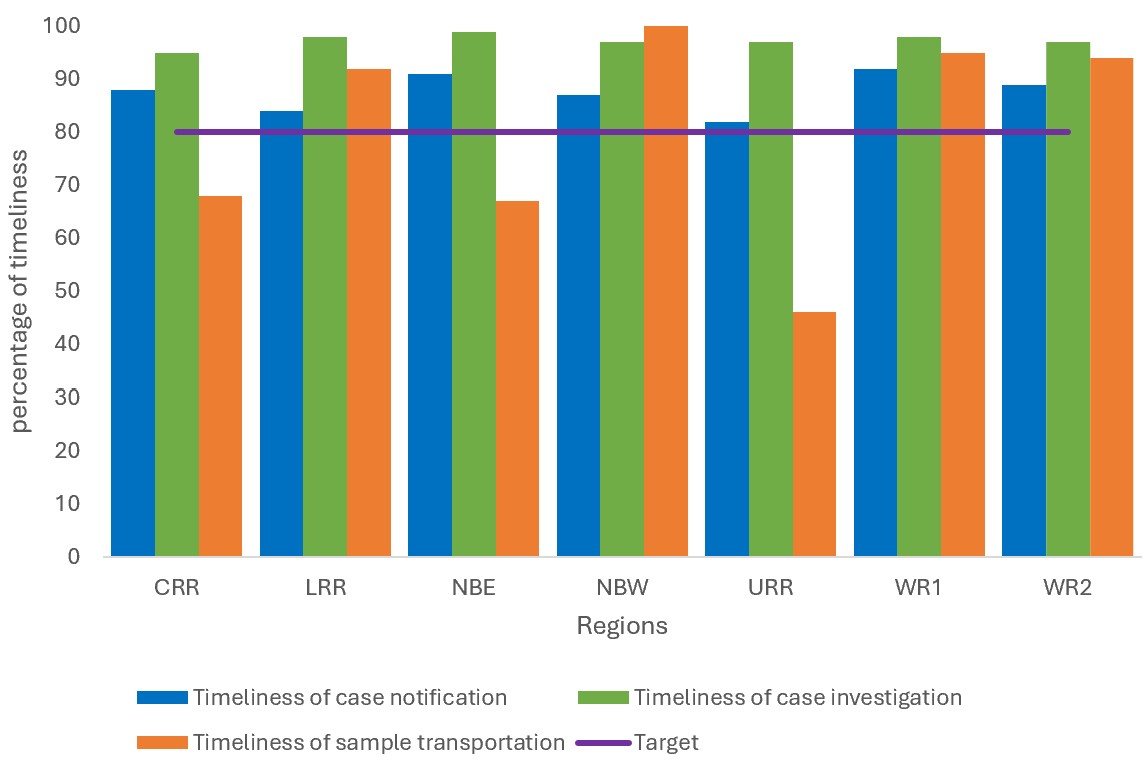 Figure 3: Timeliness of notification, investigation, and sample transportation