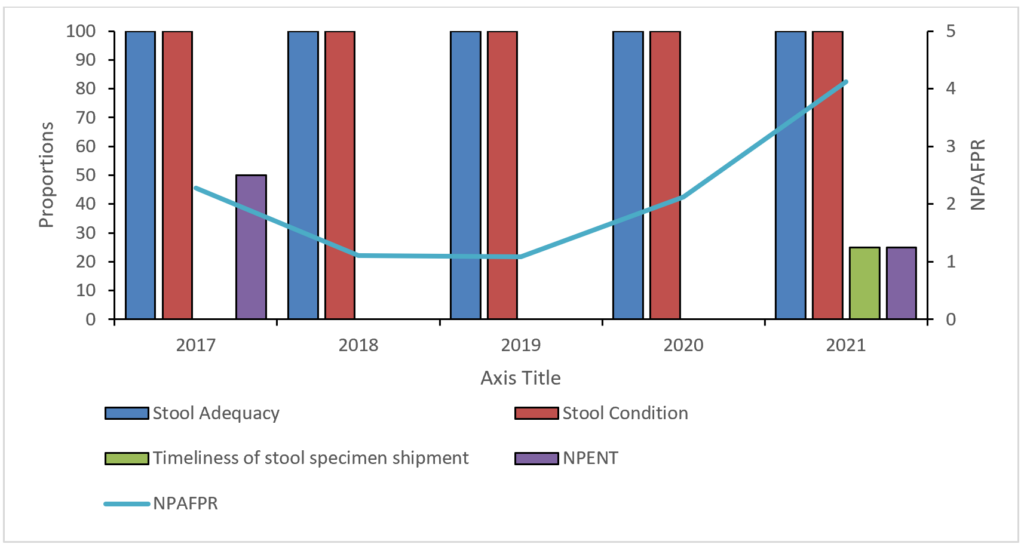 Figure 4: Acute Flaccid Paralysis Surveillance Performance Indicator, Ho Municipality, 2017-2021 (NPAFPR=Non polio AFP Rate, NPENT= non-polio enterovirus)