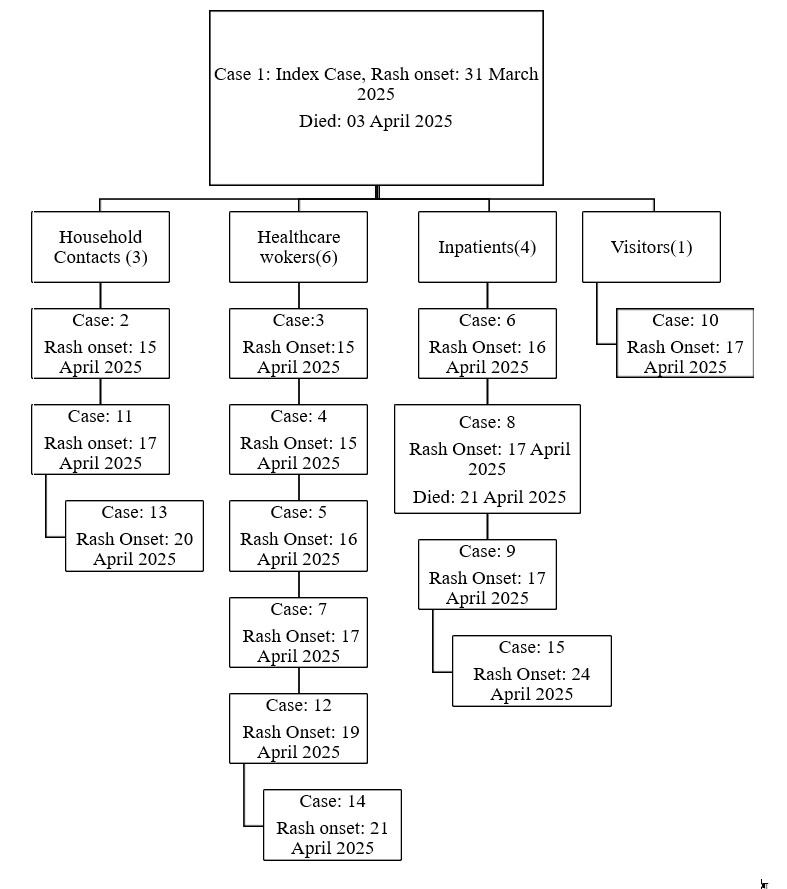 Figure 1: Transmission Chain of Chickenpox Outbreak in Intermediate Hospital Oshakati, April 2025