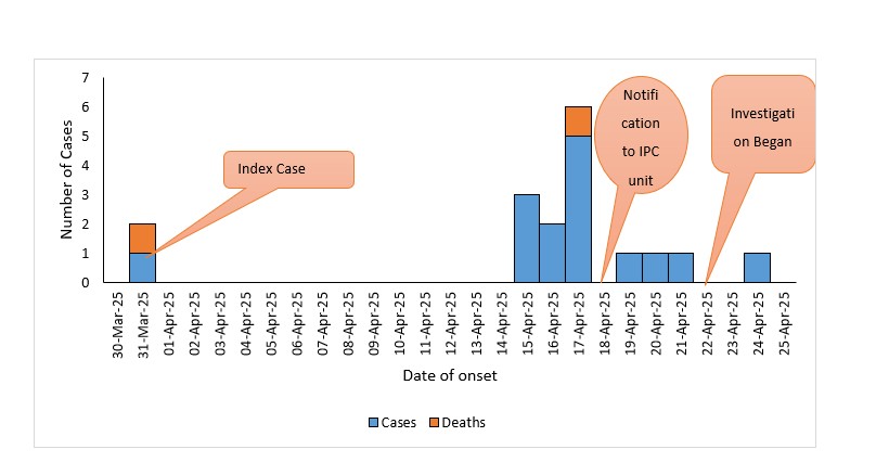 Figure 2: Epidemic curve of chickenpox cases and deaths by date of symptom onset in IHO, April 2025