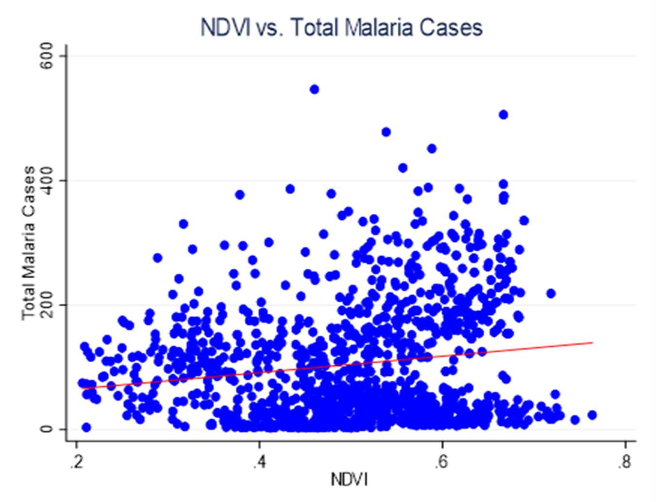 Figure 2: Scatter plot depicting the relationship NDVI and total Malaria cases
